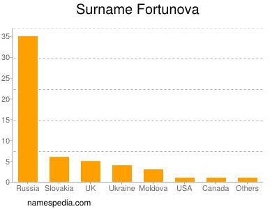 Familiennamen Fortunova