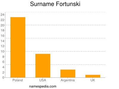 Familiennamen Fortunski