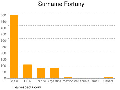 Surname Fortuny