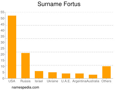 nom Fortus