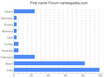 Given name Forum