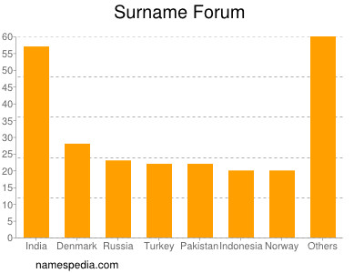 Surname Forum