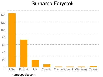 Familiennamen Forystek