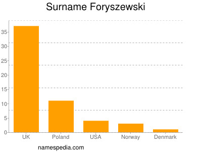 Surname Foryszewski