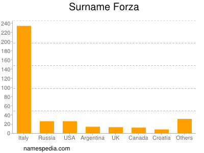 Surname Forza