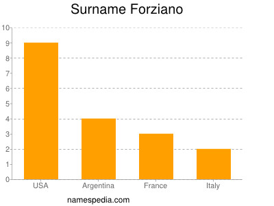 Surname Forziano