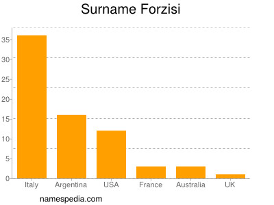 Familiennamen Forzisi