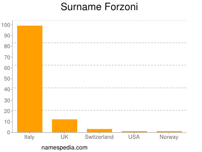 Surname Forzoni