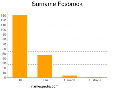 Familiennamen Fosbrook