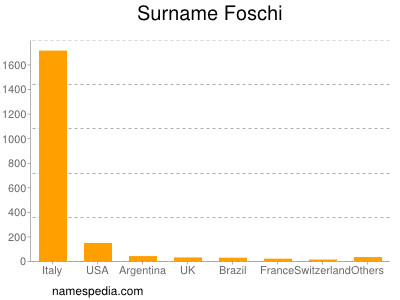 Familiennamen Foschi