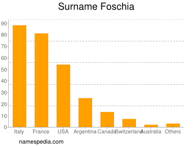 Surname Foschia