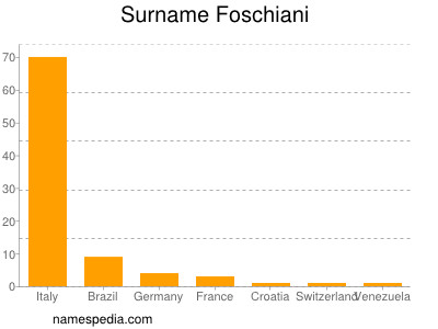 Surname Foschiani