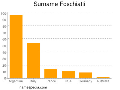 Familiennamen Foschiatti