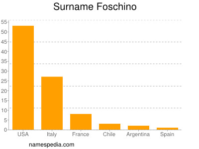 nom Foschino