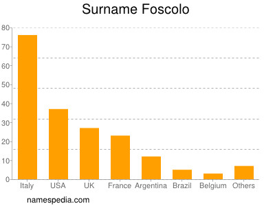 Familiennamen Foscolo