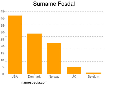 Familiennamen Fosdal