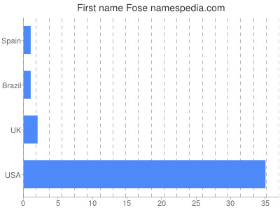 Given name Fose