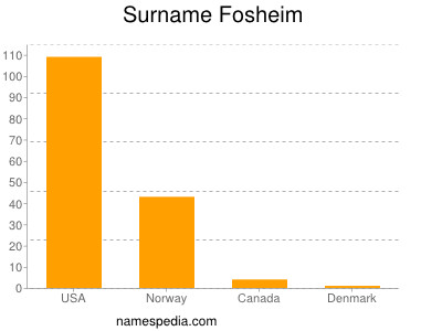 Familiennamen Fosheim