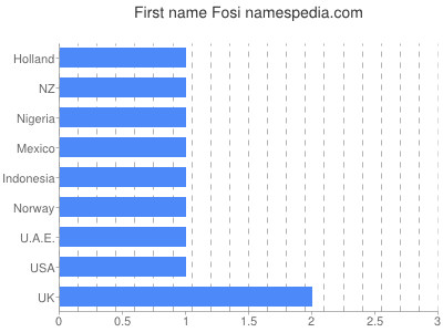 prenom Fosi