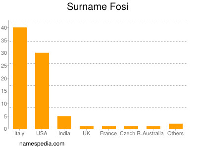 Familiennamen Fosi