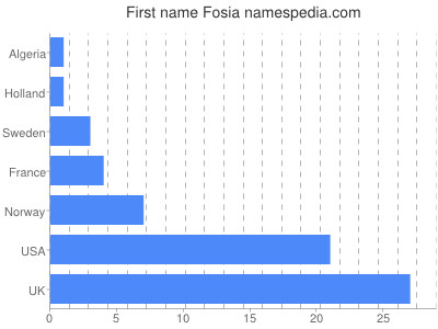 Vornamen Fosia