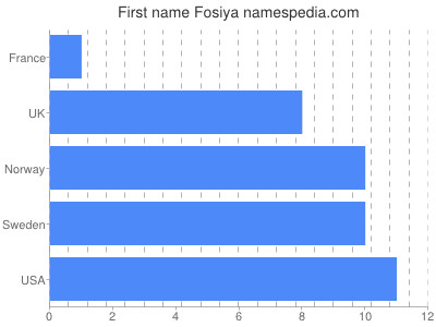 prenom Fosiya