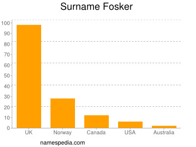 Surname Fosker