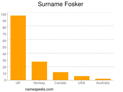 Familiennamen Fosker