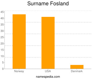 Familiennamen Fosland