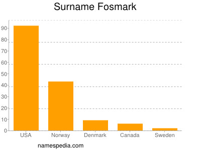 Familiennamen Fosmark
