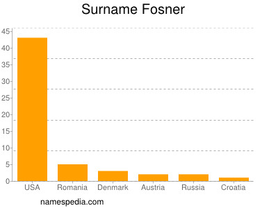 Familiennamen Fosner