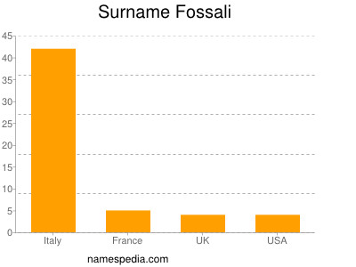 Familiennamen Fossali