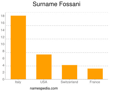 Familiennamen Fossani