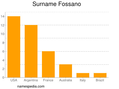 Familiennamen Fossano