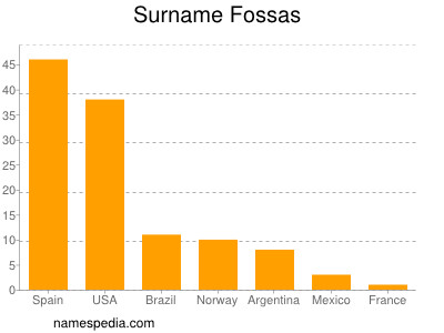 Surname Fossas