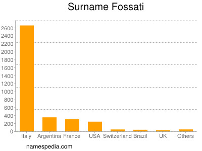 Familiennamen Fossati