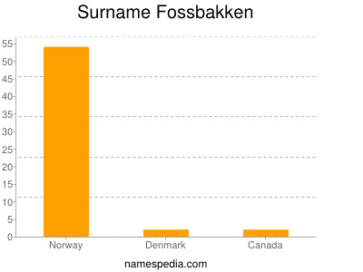Familiennamen Fossbakken