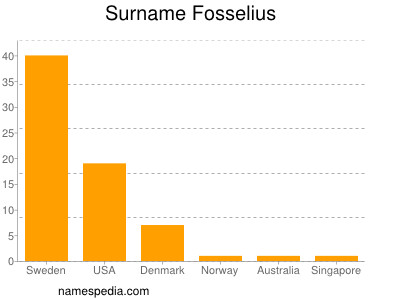 Familiennamen Fosselius