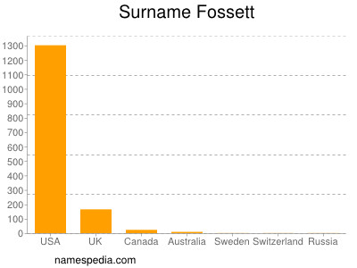 Familiennamen Fossett