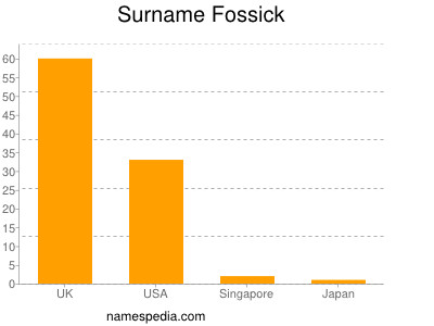 Familiennamen Fossick