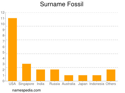 nom Fossil