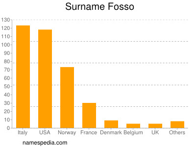 Familiennamen Fosso