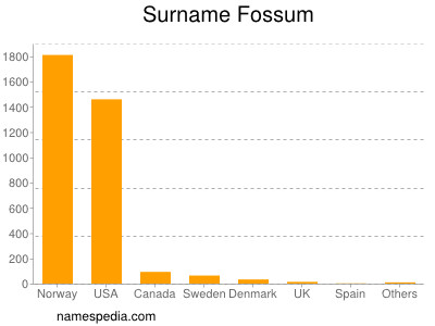 nom Fossum