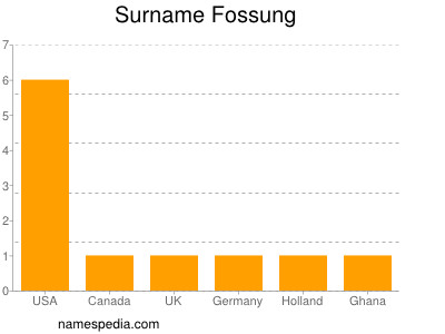 Familiennamen Fossung