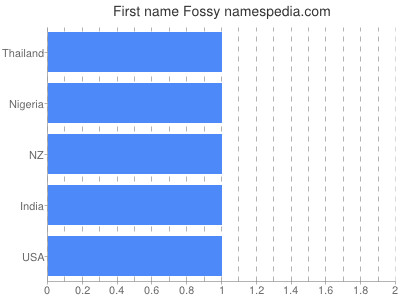 Vornamen Fossy