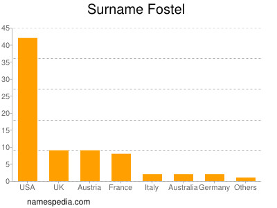 nom Fostel