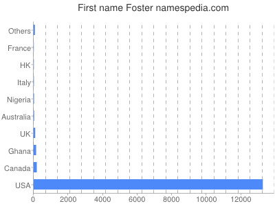 Given name Foster