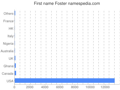 prenom Foster