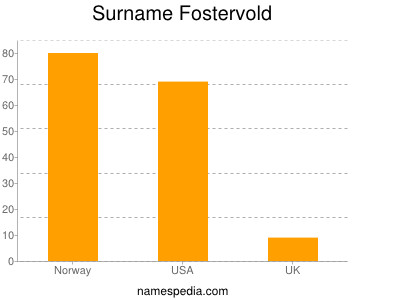 Familiennamen Fostervold