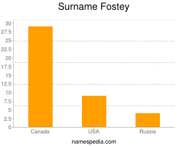 nom Fostey